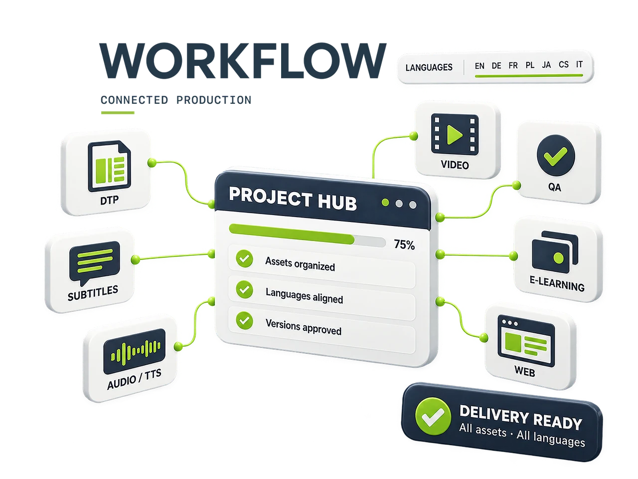 Ilustracja kompetencji: Workflow produkcyjny